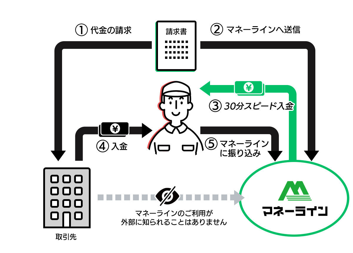 マネーラインとは